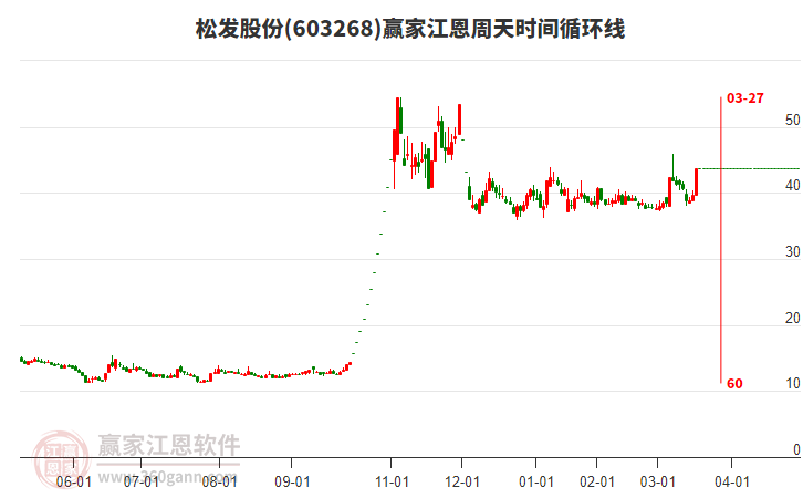 603268松發(fā)股份江恩周天時(shí)間循環(huán)線工具 603268松發(fā)股份江恩周天時(shí)間循環(huán)線工具