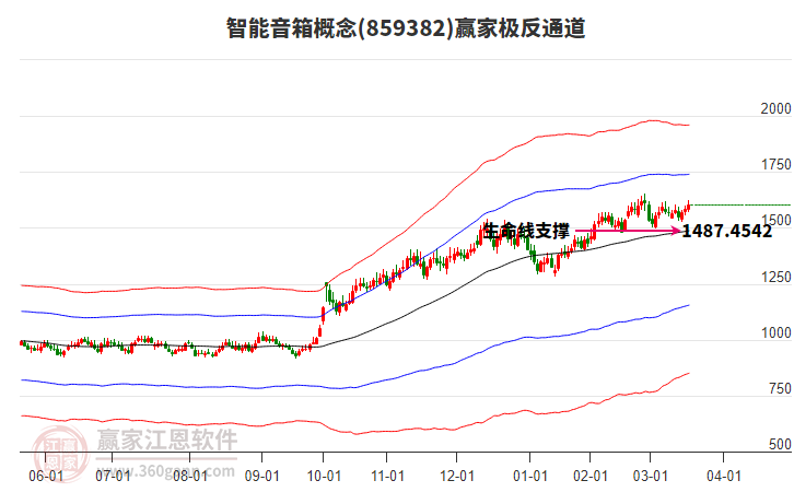 859382智能音箱贏家極反通道工具 859382智能音箱贏家極反通道工具