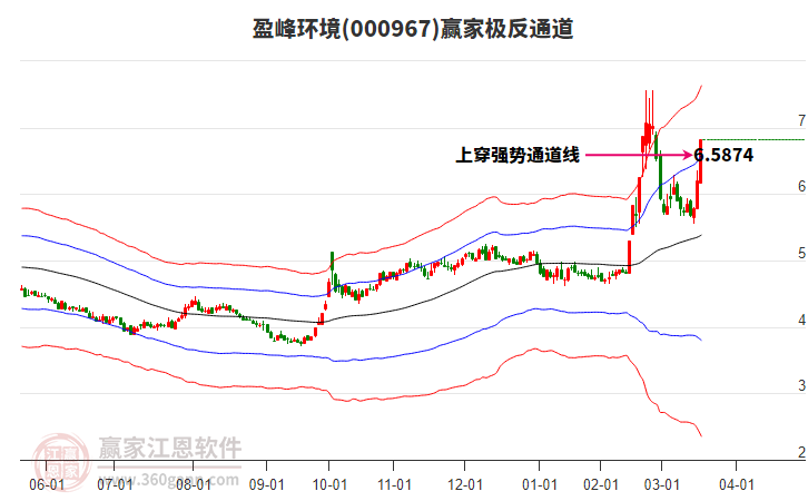 000967盈峰環(huán)境贏家極反通道工具