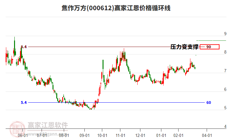 000612焦作萬(wàn)方江恩價(jià)格循環(huán)線工具