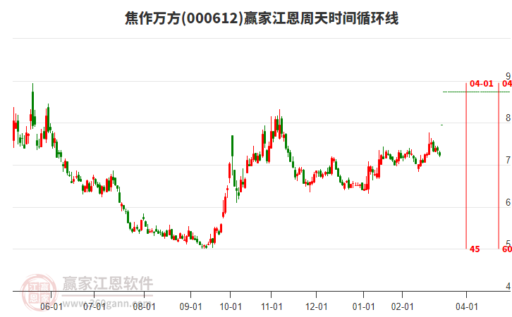 000612焦作萬(wàn)方江恩周天時(shí)間循環(huán)線工具