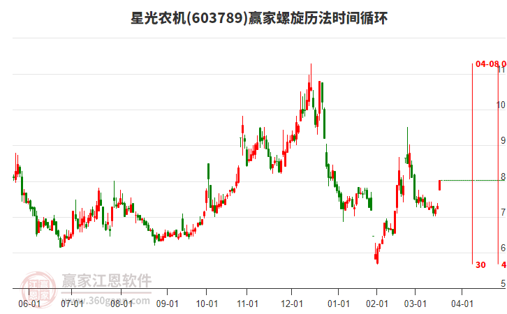 603789星光農(nóng)機螺旋歷法時間循環(huán)工具 603789星光農(nóng)機螺旋歷法時間循環(huán)工具
