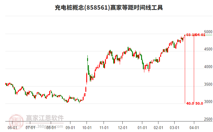 充電樁概念等距時間周期線工具 充電樁概念等距時間周期線工具