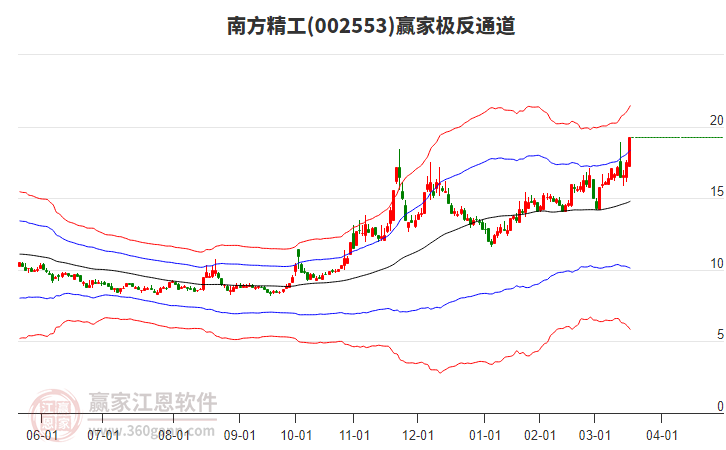 002553南方精工贏家極反通道工具