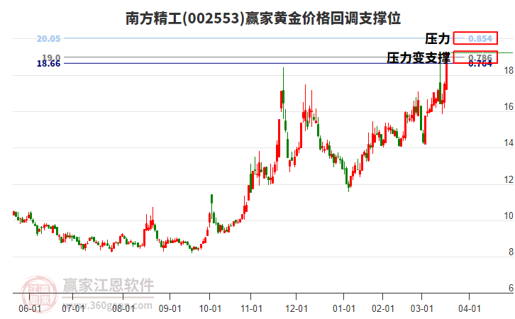 002553南方精工黃金價格回調(diào)支撐位工具 002553南方精工黃金價格回調(diào)支撐位工具
