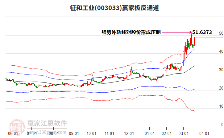 003033征和工業(yè)贏家極反通道工具 003033征和工業(yè)贏家極反通道工具