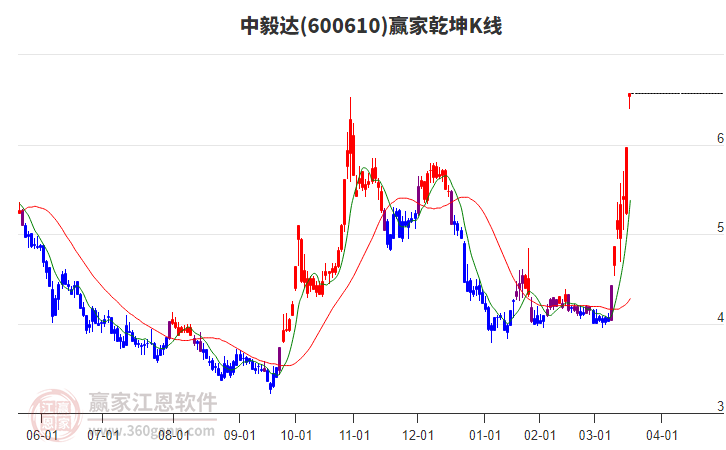 600610中毅達贏家乾坤K線工具