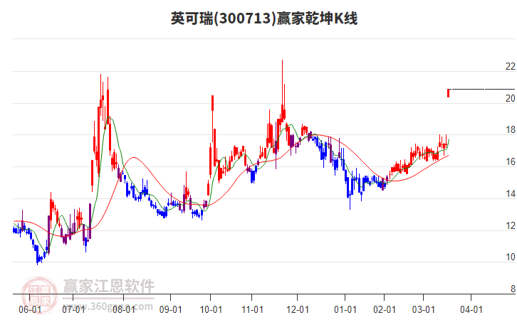 300713英可瑞贏家乾坤K線工具 300713英可瑞贏家乾坤K線工具