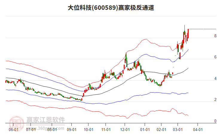 600589大位科技贏家極反通道工具