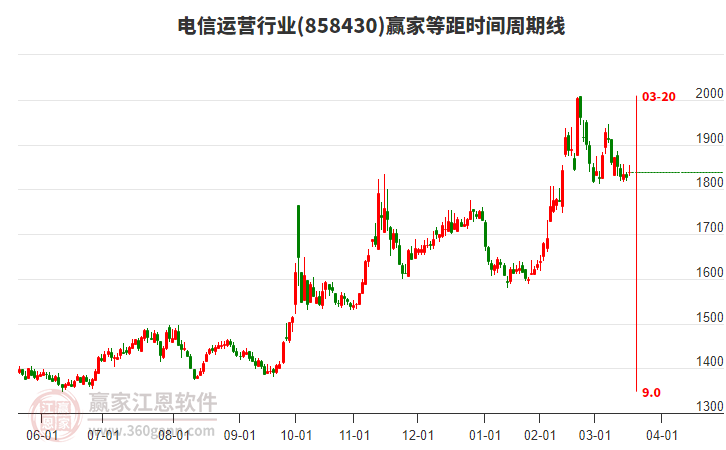 電信運營行業(yè)等距時間周期線工具 電信運營行業(yè)等距時間周期線工具