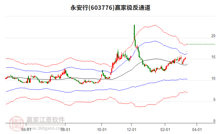 603776永安行贏家極反通道工具
