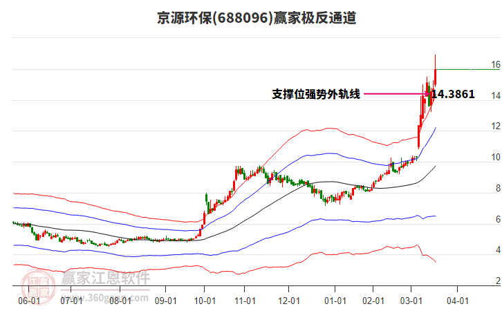 688096京源環(huán)保贏家極反通道工具