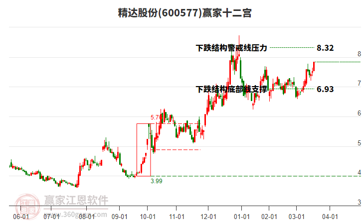 600577精達股份贏家十二宮工具