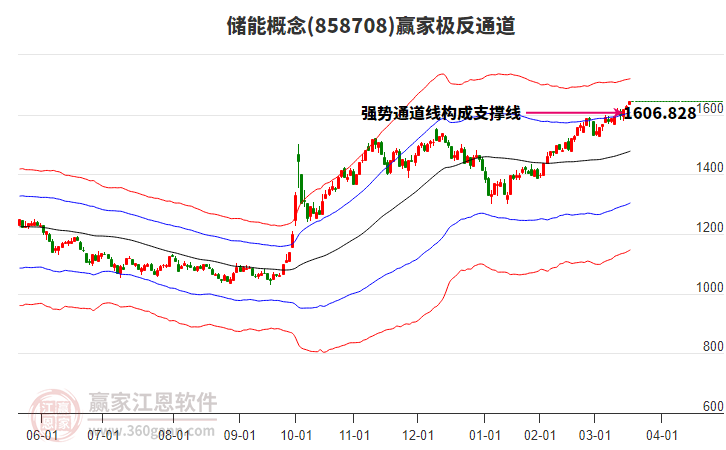 858708儲(chǔ)能贏家極反通道工具