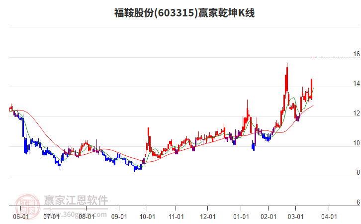 603315福鞍股份贏家乾坤K線工具