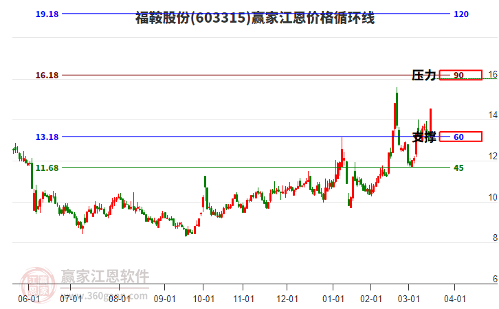 603315福鞍股份江恩價(jià)格循環(huán)線工具