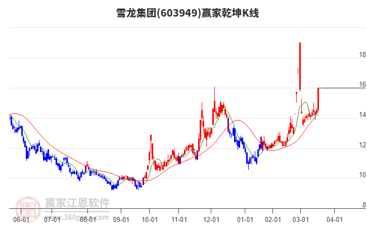 603949雪龍集團(tuán)贏家乾坤K線工具