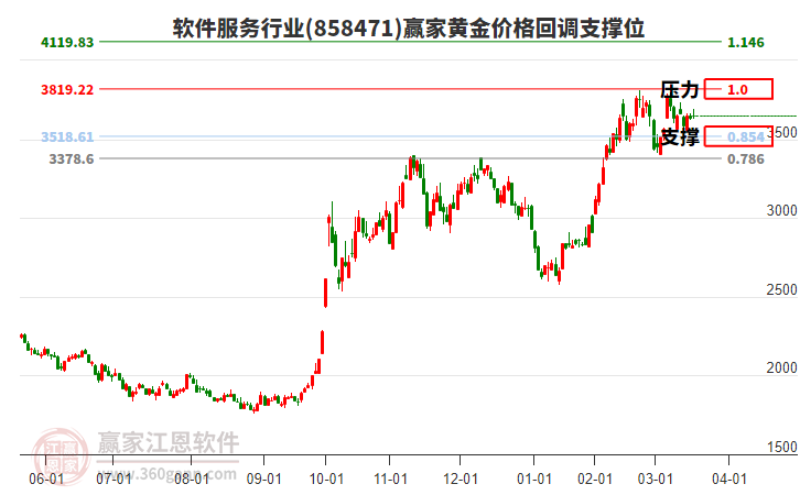 軟件服務行業(yè)黃金價格回調(diào)支撐位工具