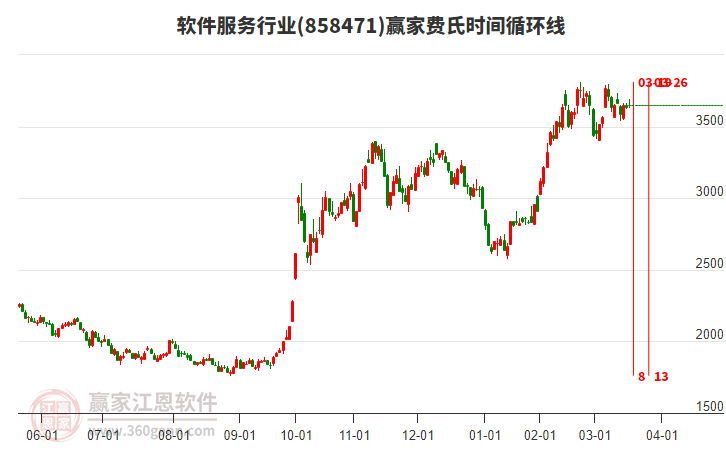 軟件服務行業(yè)費氏時間循環(huán)線工具