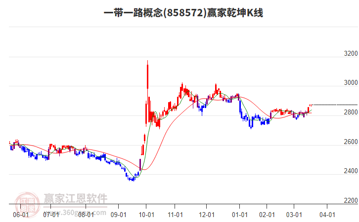 858572一帶一路贏家乾坤K線工具 858572一帶一路贏家乾坤K線工具