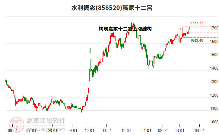 858520水利贏家十二宮工具