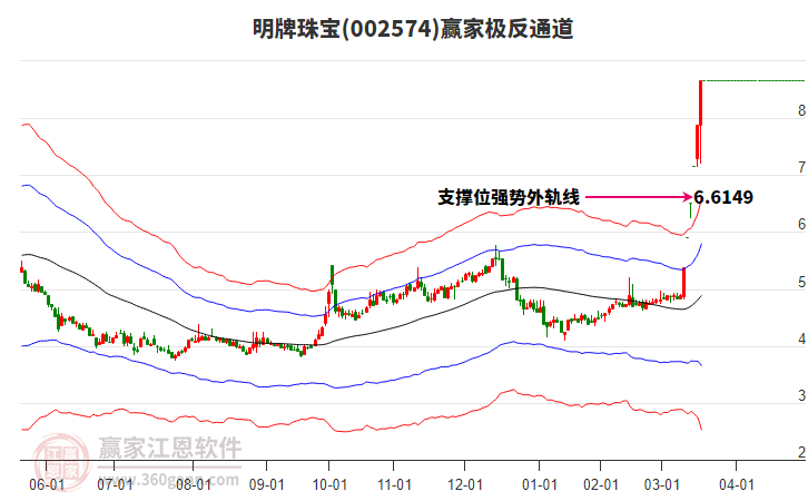 002574明牌珠寶贏家極反通道工具 002574明牌珠寶贏家極反通道工具