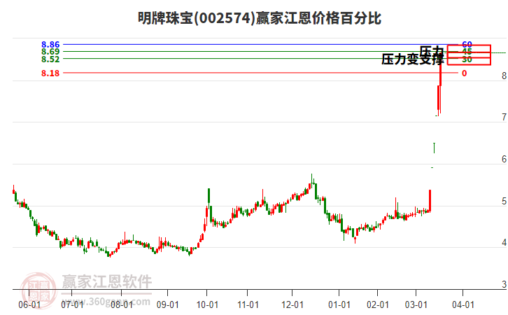 002574明牌珠寶江恩價(jià)格百分比工具 002574明牌珠寶江恩價(jià)格百分比工具