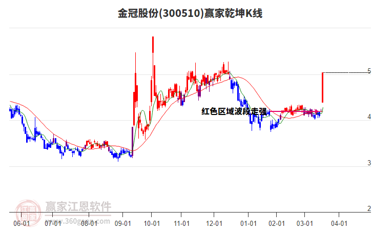 300510金冠股份贏家乾坤K線工具