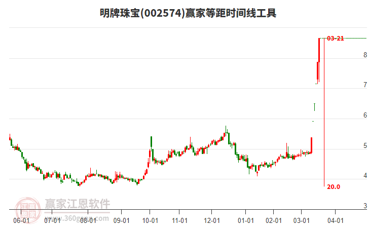 002574明牌珠寶等距時(shí)間周期線工具 002574明牌珠寶等距時(shí)間周期線工具