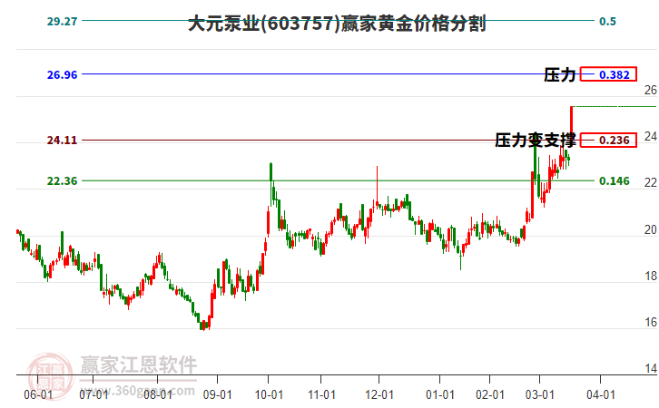 603757大元泵業(yè)黃金價格分割工具