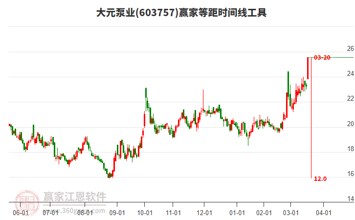 603757大元泵業(yè)等距時間周期線工具