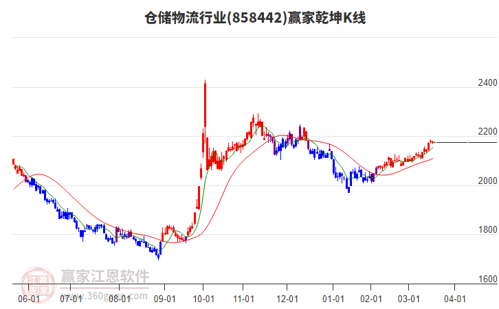 858442倉(cāng)儲(chǔ)物流贏家乾坤K線工具