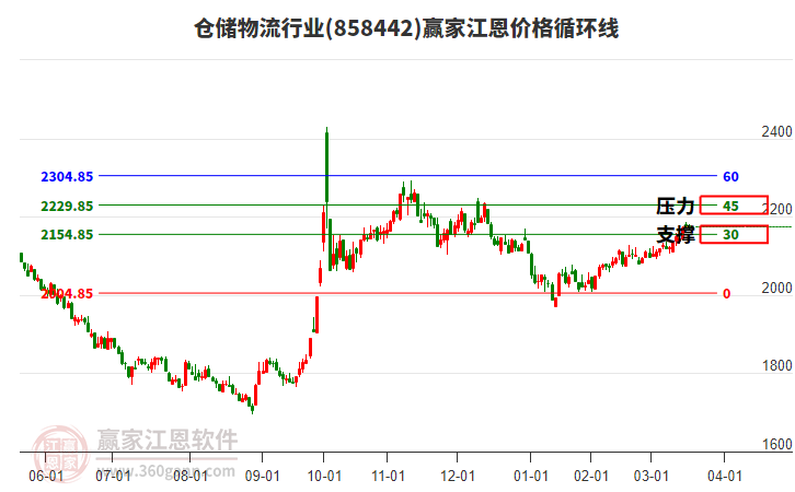 倉(cāng)儲(chǔ)物流行業(yè)江恩價(jià)格循環(huán)線工具