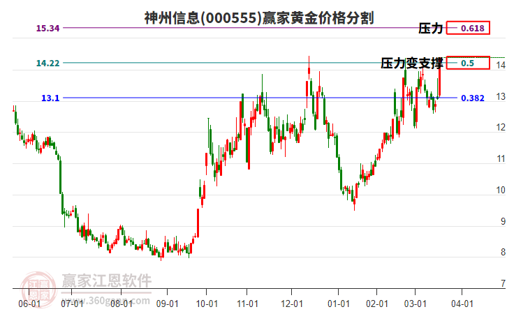 000555神州信息黃金價(jià)格分割工具