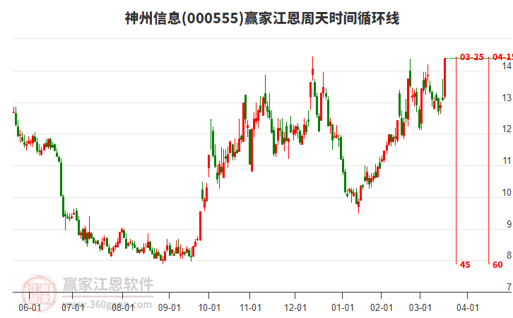 000555神州信息江恩周天時(shí)間循環(huán)線工具