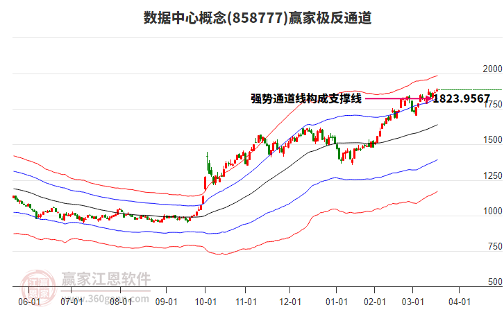 858777數(shù)據(jù)中心贏家極反通道工具