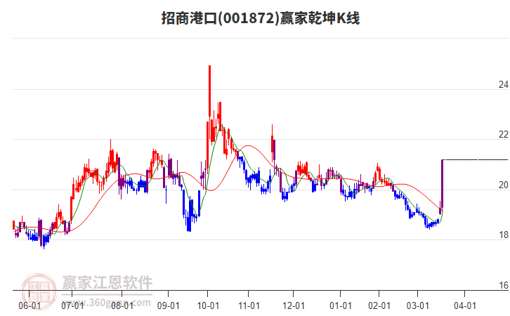 001872招商港口贏家乾坤K線工具