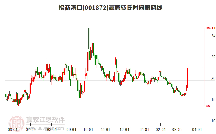 001872招商港口費氏時間周期線工具