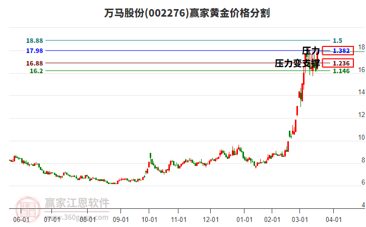 002276萬馬股份黃金價(jià)格分割工具 002276萬馬股份黃金價(jià)格分割工具