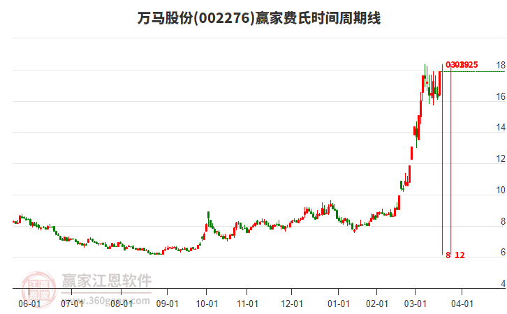 002276萬馬股份費(fèi)氏時(shí)間周期線工具 002276萬馬股份費(fèi)氏時(shí)間周期線工具