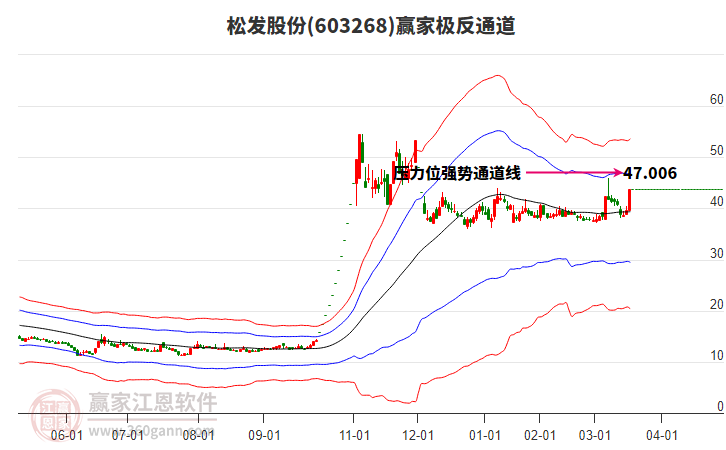 603268松發(fā)股份贏家極反通道工具 603268松發(fā)股份贏家極反通道工具