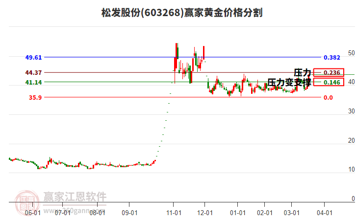 603268松發(fā)股份黃金價(jià)格分割工具 603268松發(fā)股份黃金價(jià)格分割工具