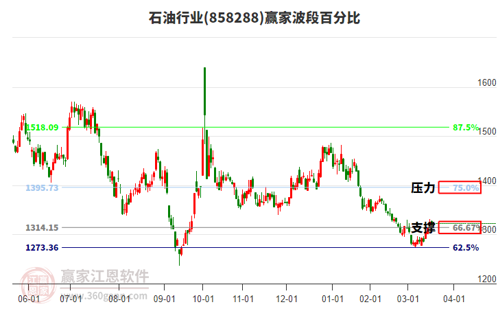石油行業(yè)波段百分比工具 石油行業(yè)波段百分比工具
