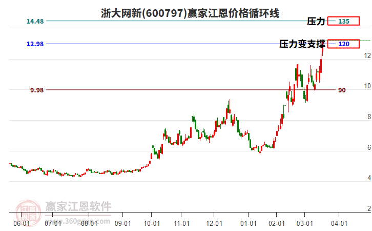 600797浙大網(wǎng)新江恩價格循環(huán)線工具