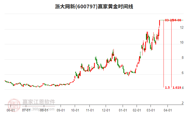 600797浙大網(wǎng)新黃金時間周期線工具