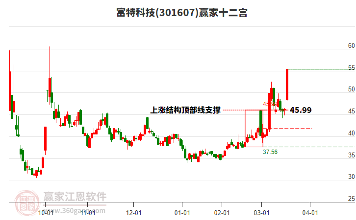 301607富特科技贏家十二宮工具 301607富特科技贏家十二宮工具