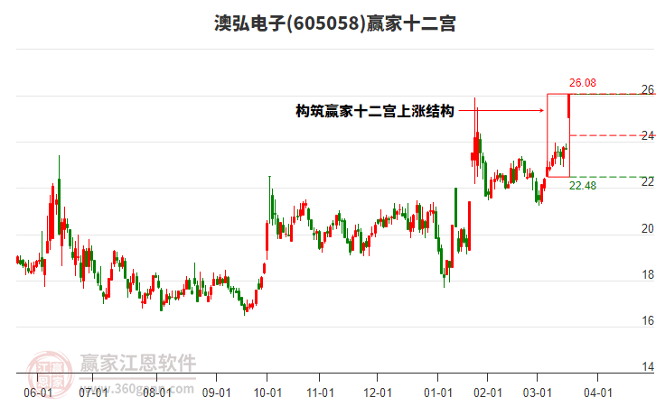 605058澳弘電子贏家十二宮工具