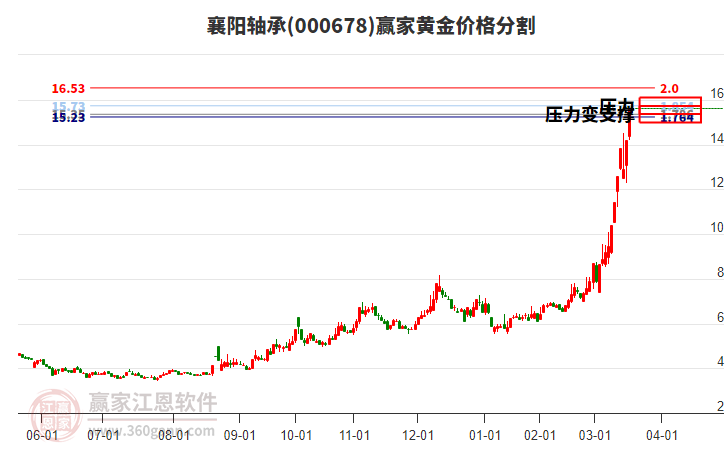 000678襄陽(yáng)軸承黃金價(jià)格分割工具
