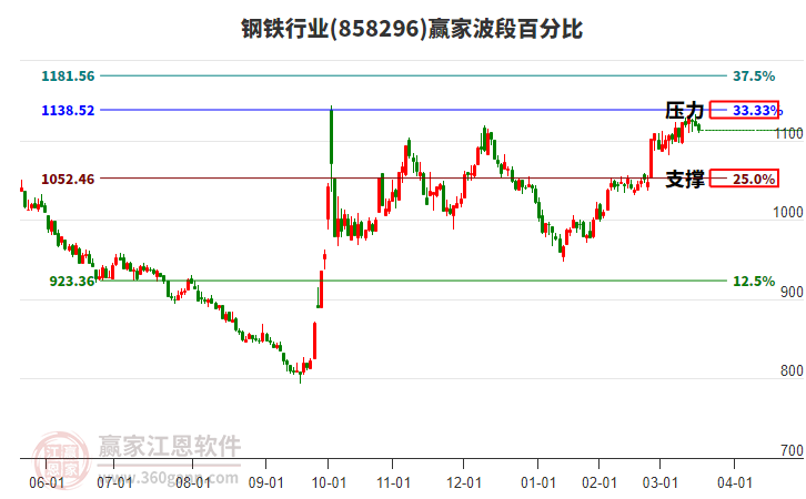 鋼鐵行業(yè)波段百分比工具