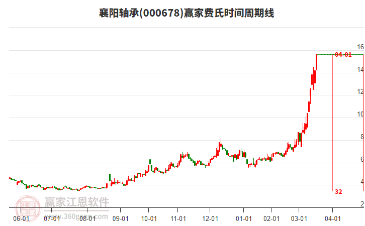 000678襄陽(yáng)軸承費(fèi)氏時(shí)間周期線(xiàn)工具